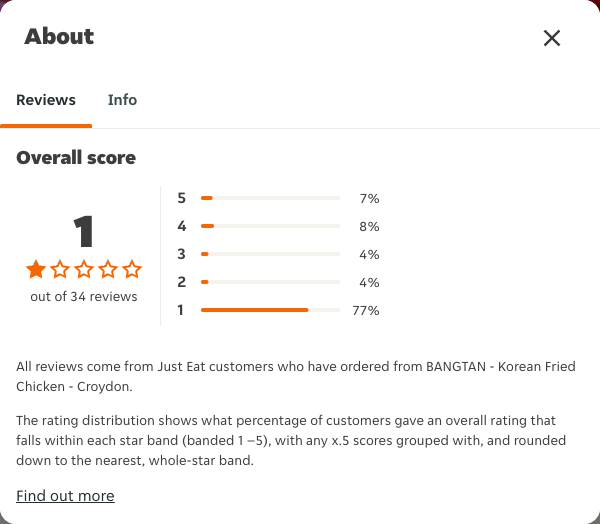 Just Eat rating, total reviews and rating distribution for BANGTAN - Korean Fried Chicken - Croydon at the capture date