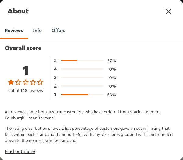 Just Eat rating, total reviews and rating distribution for Stacks - Burgers - Edinburgh Ocean Terminal at the capture date