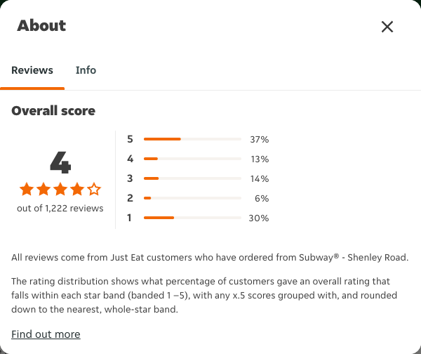 Just Eat rating, total reviews and rating distribution for Subway® - Shenley Road at the capture date