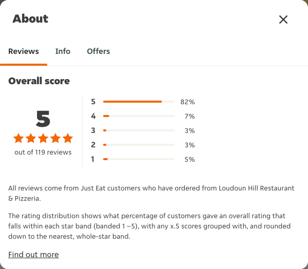 Just Eat rating, total reviews and rating distribution for Loudoun Hill Restaurant & Pizzeria at the capture date