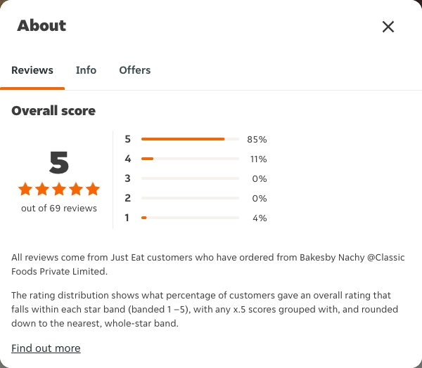 Just Eat rating, total reviews and rating distribution for Bakesby Nachy @Classic Foods Private Limited at the capture date