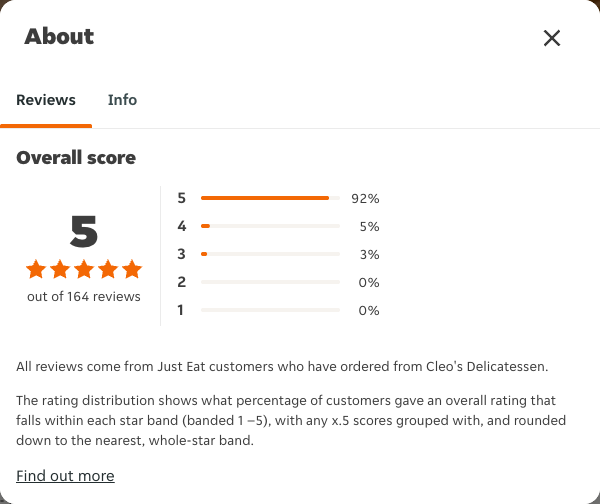 Just Eat rating, total reviews and rating distribution for Cleo's Delicatessen at the capture date