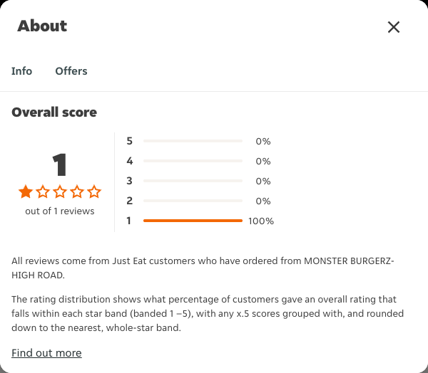 Just Eat rating, total reviews and rating distribution for MONSTER BURGERZ-HIGH ROAD at the capture date