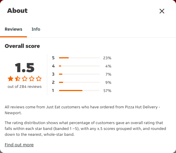 Just Eat rating, total reviews and rating distribution for Pizza Hut Delivery - Newport at the capture date
