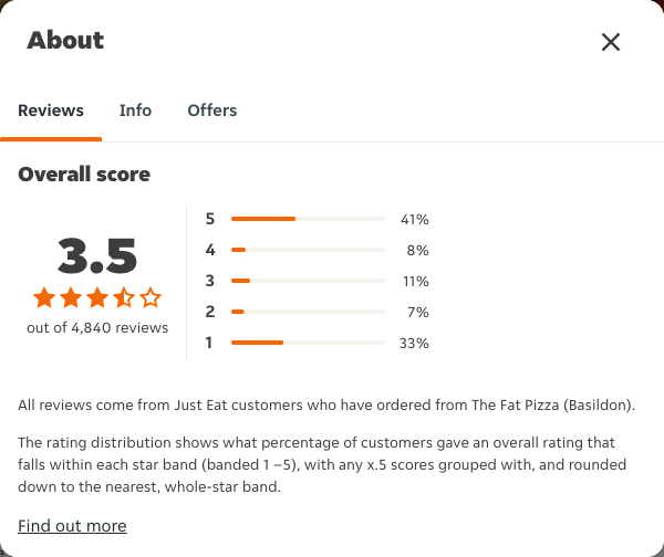 Just Eat rating, total reviews and rating distribution for The Fat Pizza (Basildon) at the capture date