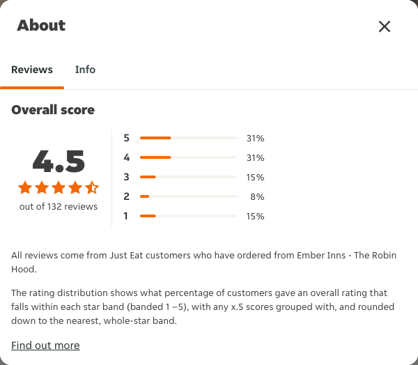 Just Eat rating, total reviews and rating distribution for Ember Inns - The Robin Hood at the capture date