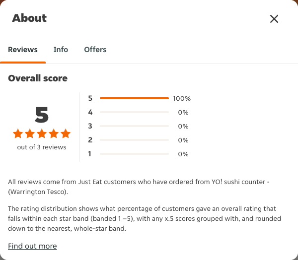 Just Eat rating, total reviews and rating distribution for YO! sushi counter - (Warrington Tesco) at the capture date