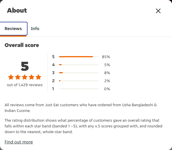 Just Eat rating, total reviews and rating distribution for Usha Bangladeshi & Indian Cuisine at the capture date