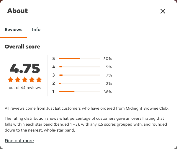 Just Eat rating, total reviews and rating distribution for Midnight Brownie Club at the capture date