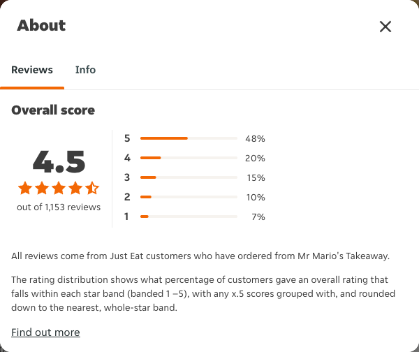 Just Eat rating, total reviews and rating distribution for Mr Mario's Takeaway at the capture date