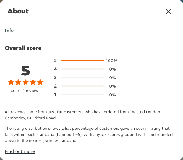 Just Eat rating, total reviews and rating distribution for Twisted London - Camberley, Guildford Road at the capture date