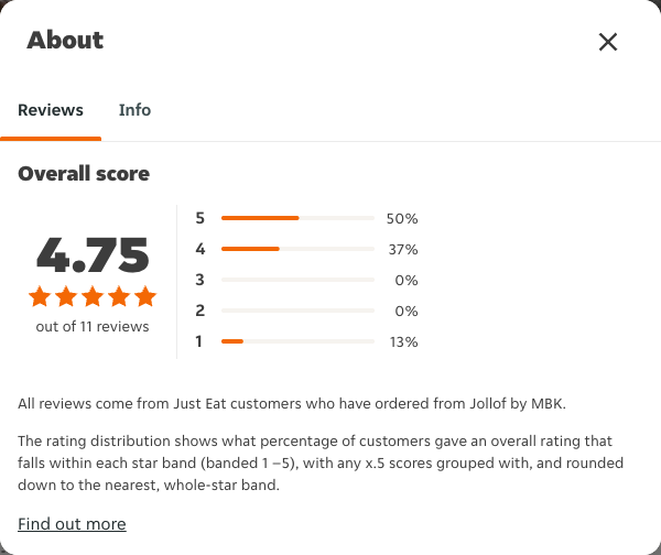 Just Eat rating, total reviews and rating distribution for Jollof by MBK at the capture date