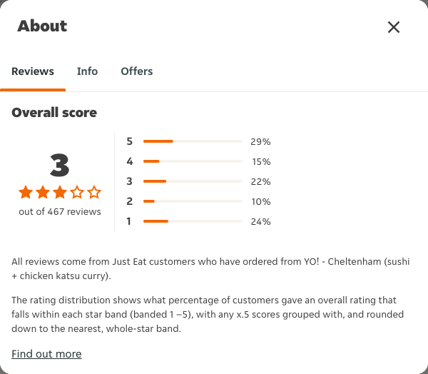 Just Eat rating, total reviews and rating distribution for YO! - Cheltenham (sushi + chicken katsu curry) at the capture date