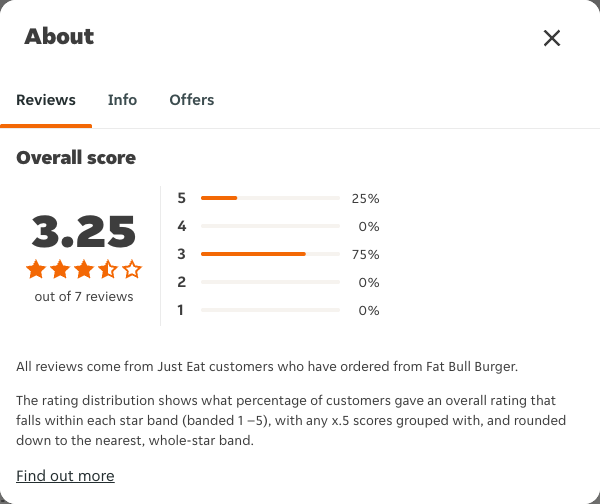 Just Eat rating, total reviews and rating distribution for Fat Bull Burger at the capture date