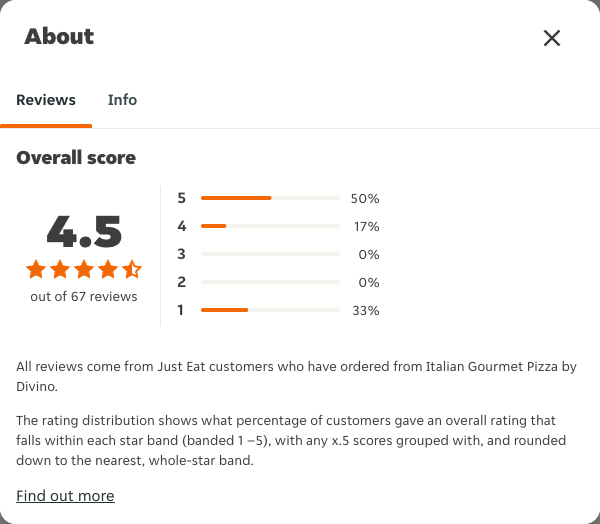 Just Eat rating, total reviews and rating distribution for Italian Gourmet Pizza by Divino at the capture date