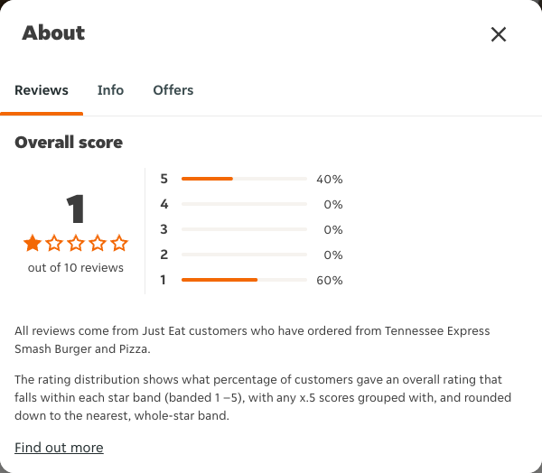 Just Eat rating, total reviews and rating distribution for Tennessee Express Smash Burger and Pizza at the capture date