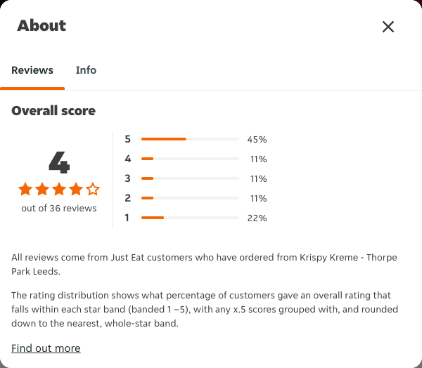 Just Eat rating, total reviews and rating distribution for Krispy Kreme - Thorpe Park Leeds at the capture date