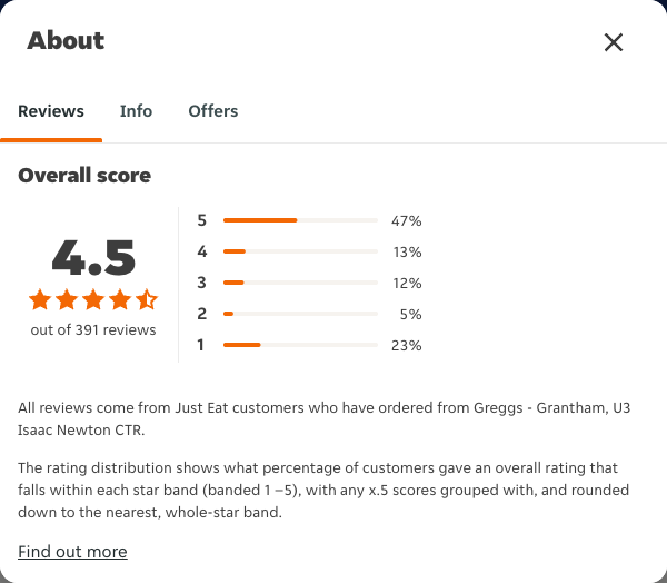 Just Eat rating, total reviews and rating distribution for Greggs - Grantham, U3 Isaac Newton CTR at the capture date