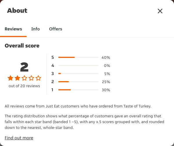 Just Eat rating, total reviews and rating distribution for Taste of Turkey at the capture date