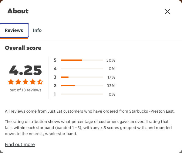 Just Eat rating, total reviews and rating distribution for Starbucks -Preston East at the capture date