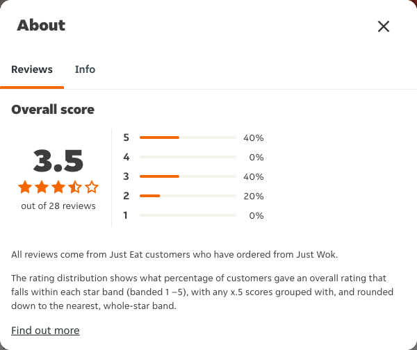 Just Eat rating, total reviews and rating distribution for Just Wok at the capture date