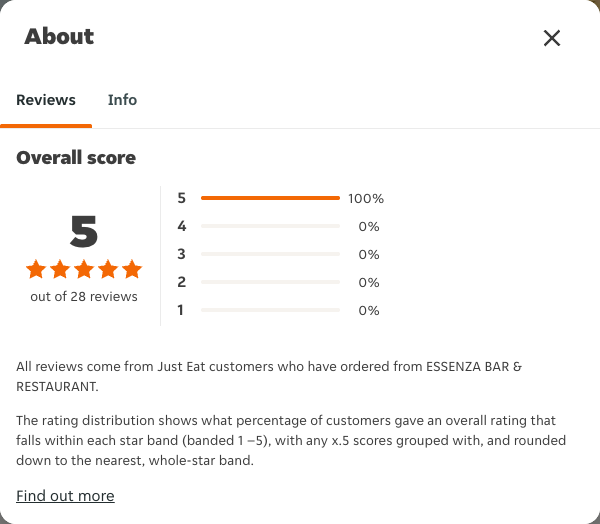 Just Eat rating, total reviews and rating distribution for ESSENZA BAR & RESTAURANT at the capture date