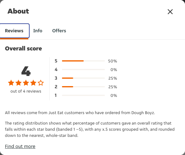 Just Eat rating, total reviews and rating distribution for Dough Boyz at the capture date