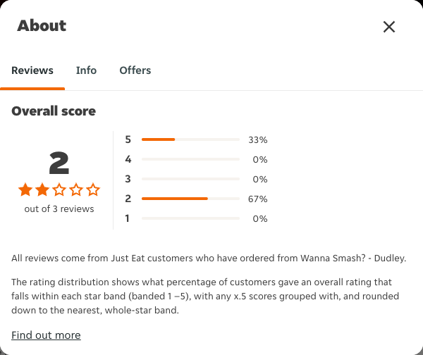 Just Eat rating, total reviews and rating distribution for Wanna Smash? - Dudley at the capture date