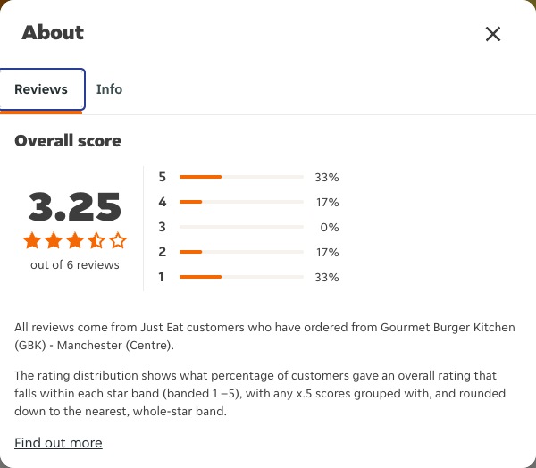 Just Eat rating, total reviews and rating distribution for Gourmet Burger Kitchen (GBK) - Manchester (Centre) at the capture date
