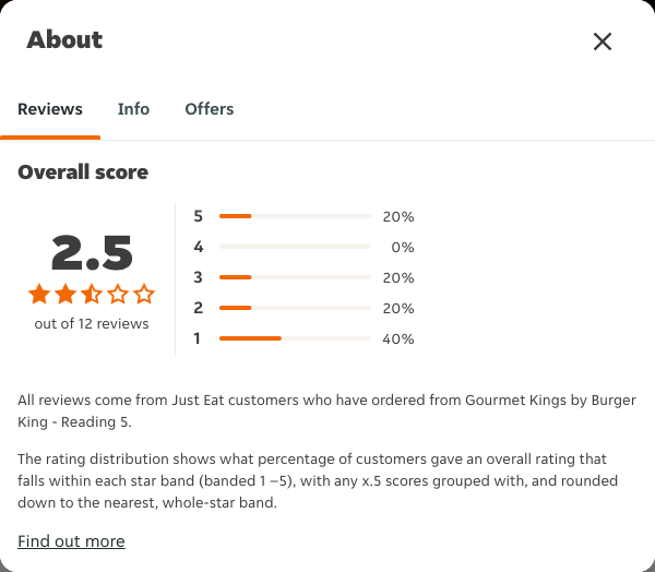 Just Eat rating, total reviews and rating distribution for Gourmet Kings by Burger King - Reading 5 at the capture date
