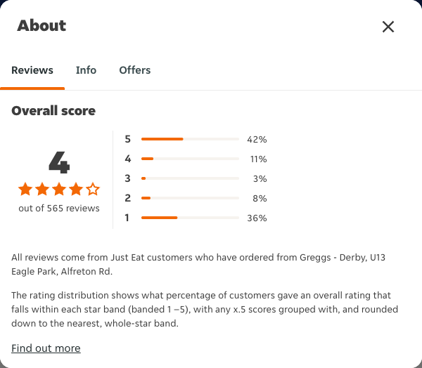 Just Eat rating, total reviews and rating distribution for Greggs - Derby, U13 Eagle Park, Alfreton Rd at the capture date