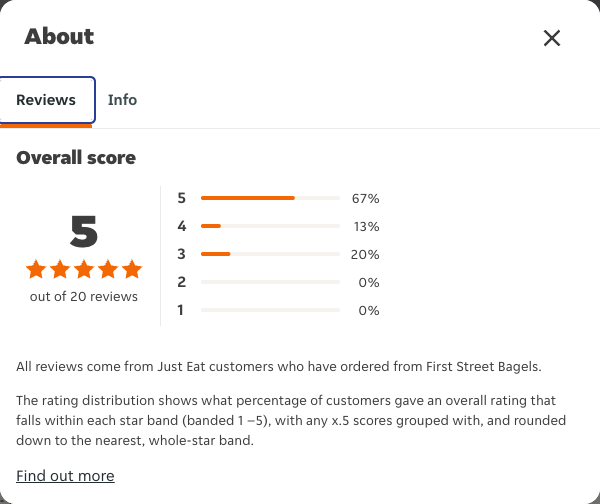 Just Eat rating, total reviews and rating distribution for First Street Bagels at the capture date