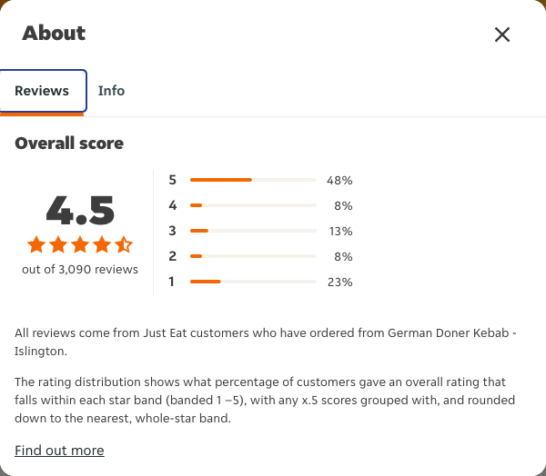 Just Eat rating, total reviews and rating distribution for German Doner Kebab - Islington at the capture date
