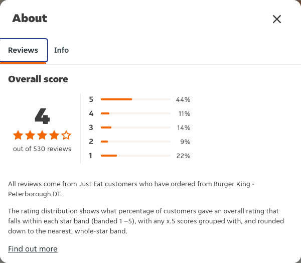 Just Eat rating, total reviews and rating distribution for Burger King - Peterborough DT at the capture date