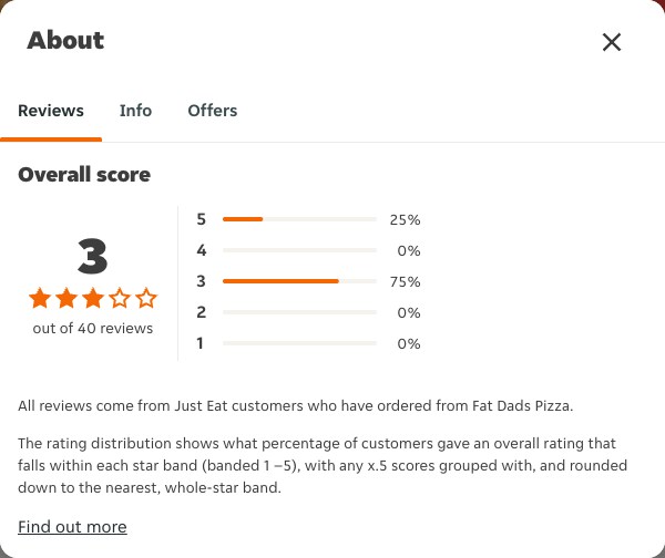 Just Eat rating, total reviews and rating distribution for Fat Dads Pizza at the capture date