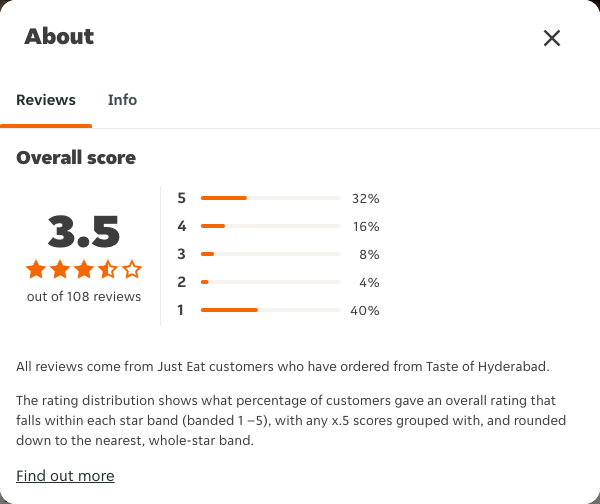 Just Eat rating, total reviews and rating distribution for Taste of Hyderabad at the capture date