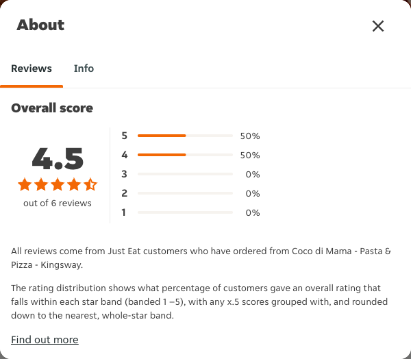 Just Eat rating, total reviews and rating distribution for Coco di Mama - Pasta & Pizza - Kingsway at the capture date