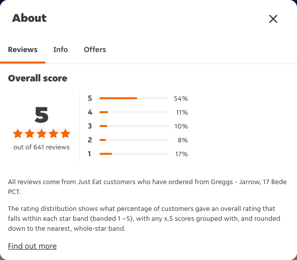 Just Eat rating, total reviews and rating distribution for Greggs - Jarrow, 17 Bede PCT at the capture date