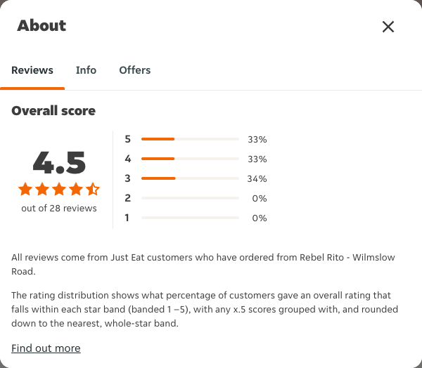 Just Eat rating, total reviews and rating distribution for Rebel Rito - Wilmslow Road at the capture date