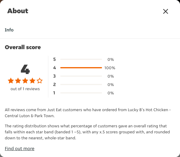 Just Eat rating, total reviews and rating distribution for Lucky B's Hot Chicken - Central Luton & Park Town at the capture date