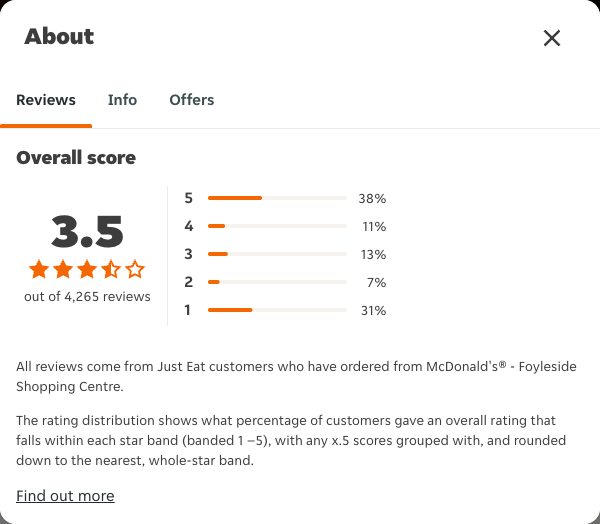 Just Eat rating, total reviews and rating distribution for McDonald's® - Foyleside Shopping Centre at the capture date