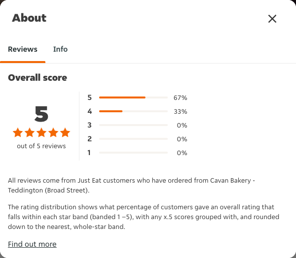 Just Eat rating, total reviews and rating distribution for Cavan Bakery - Teddington (Broad Street) at the capture date