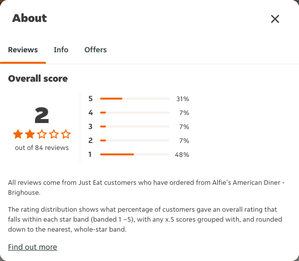 Just Eat rating, total reviews and rating distribution for Alfie's American Diner - Brighouse at the capture date