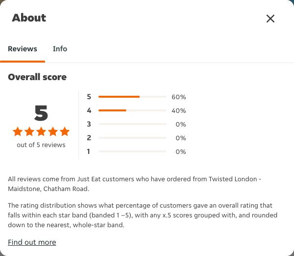 Just Eat rating, total reviews and rating distribution for Twisted London - Maidstone, Chatham Road at the capture date