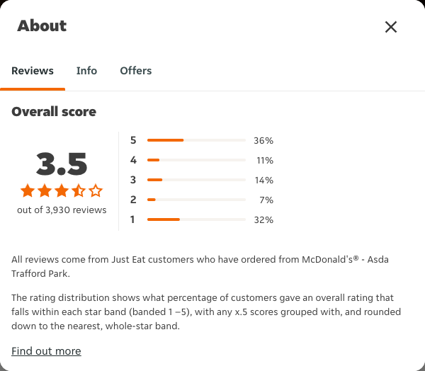 Just Eat rating, total reviews and rating distribution for McDonald's® - Asda Trafford Park at the capture date