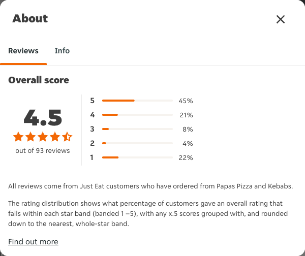Just Eat rating, total reviews and rating distribution for Papas Pizza and Kebabs at the capture date