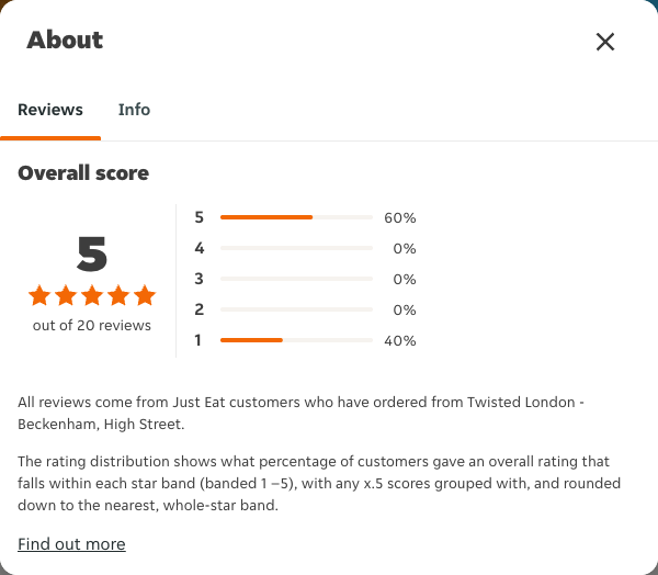 Just Eat rating, total reviews and rating distribution for Twisted London - Beckenham, High Street at the capture date