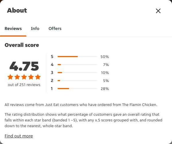 Just Eat rating, total reviews and rating distribution for The Flamin Chicken at the capture date