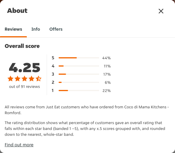 Just Eat rating, total reviews and rating distribution for Coco di Mama Kitchens - Romford at the capture date