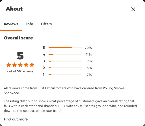 Just Eat rating, total reviews and rating distribution for Rolling Smoke Sherwood at the capture date